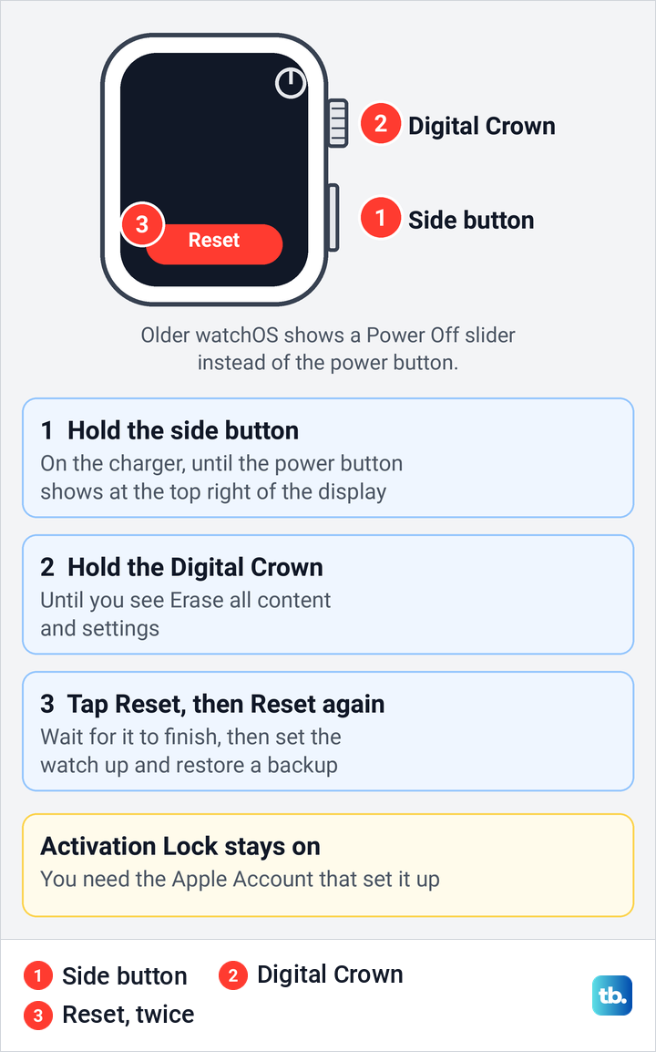 Diagram of an Apple Watch with the Digital Crown above the side button and Apple's three reset steps.
