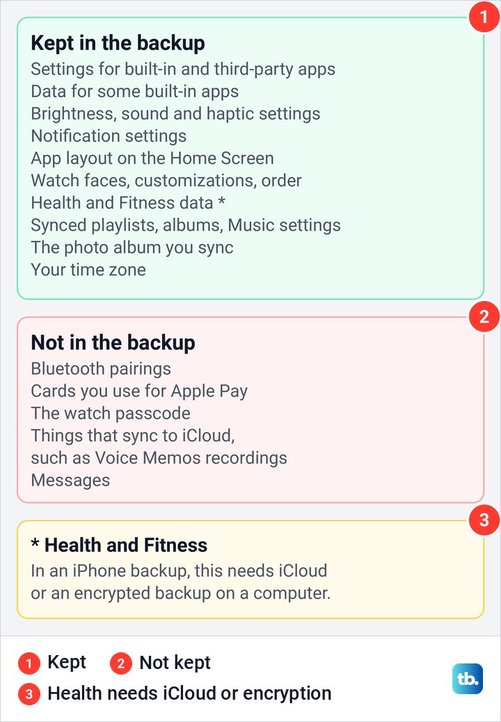 Diagram of Apple's lists of what an Apple Watch backup keeps and what it leaves out.