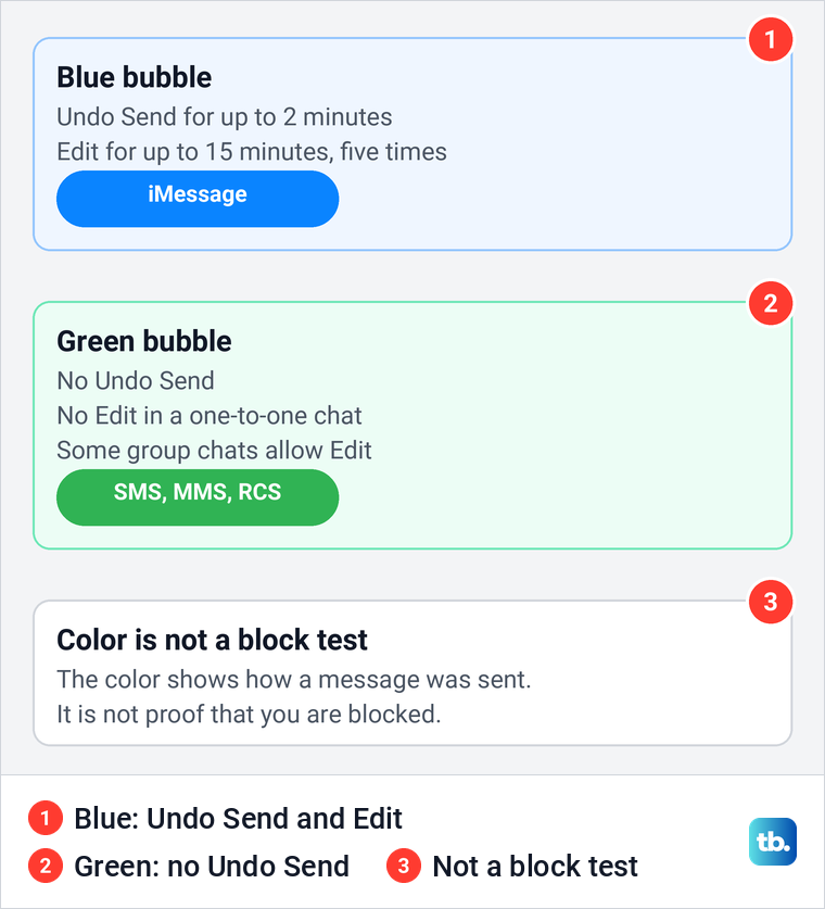 Diagram comparing a blue iMessage bubble that can be unsent with a green SMS, MMS or RCS bubble.