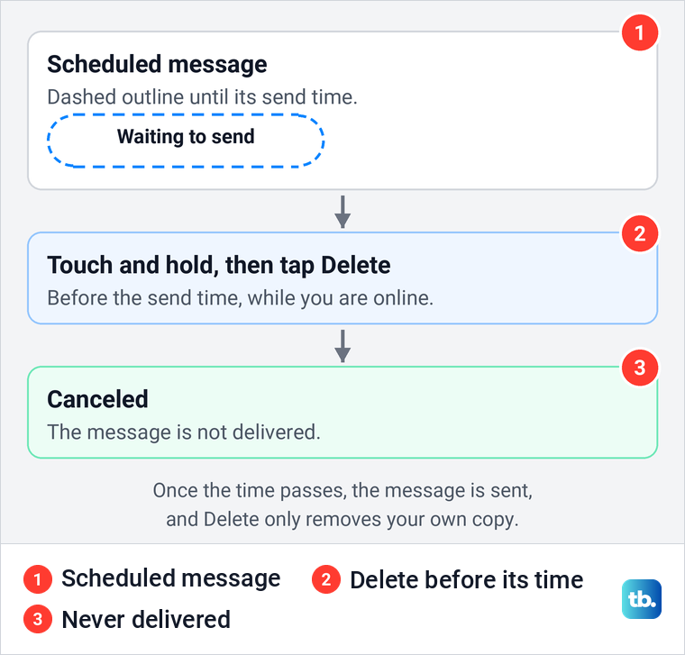Diagram of canceling a Send Later message on iPhone by deleting it before its scheduled time.