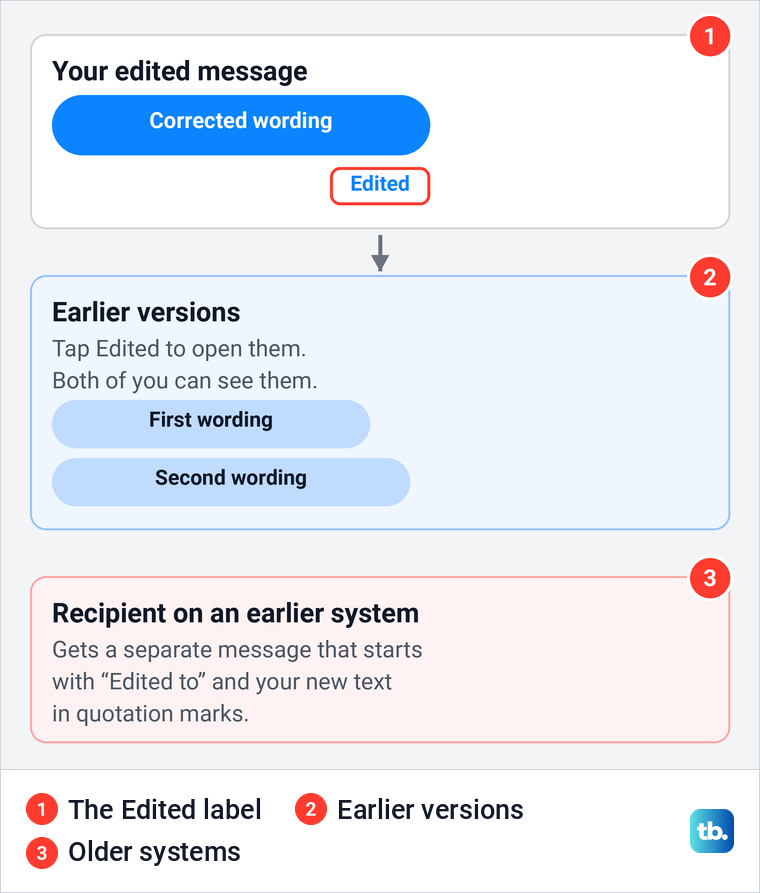 Diagram of an edited iMessage with its Edited label and the earlier versions both people can open.