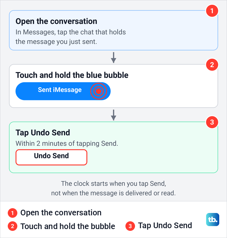 Diagram of the three steps to unsend an iMessage on iPhone: open the chat, touch and hold, tap Undo Send.