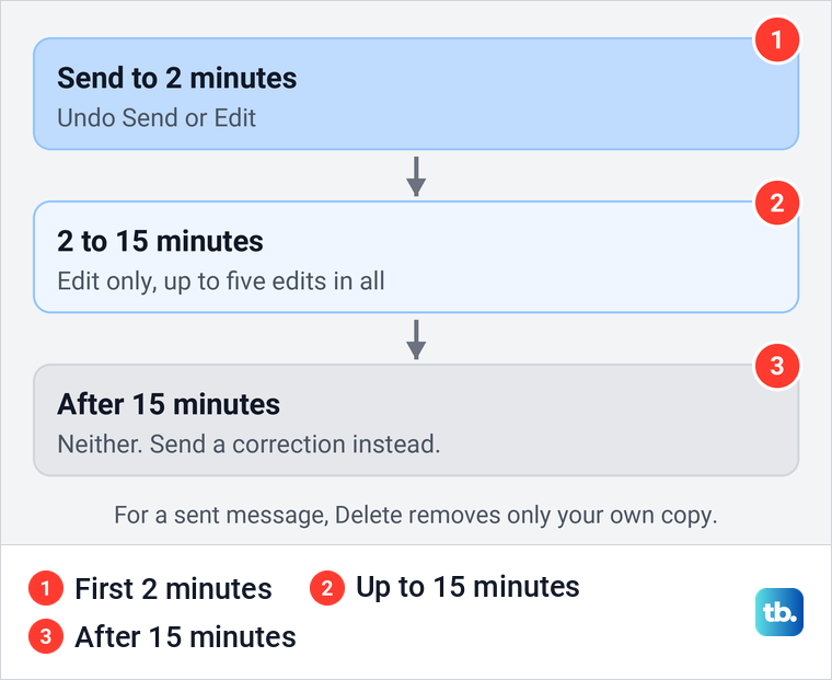 Timeline of Apple's limits for iMessage: Undo Send for two minutes, Edit for 15 minutes, then neither.
