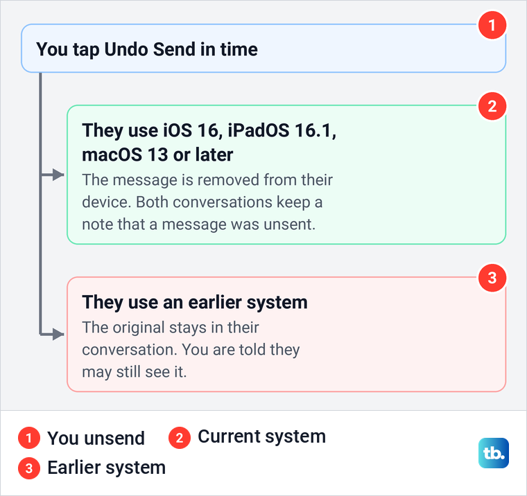Diagram of what the recipient sees after Undo Send on a current Apple system and on an earlier one.