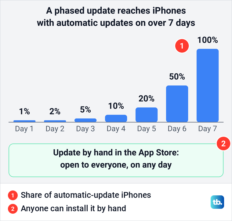 Diagram of a phased app update reaching 1, 2, 5, 10, 20, 50 and 100 percent of automatic-update iPhones over 7 days.