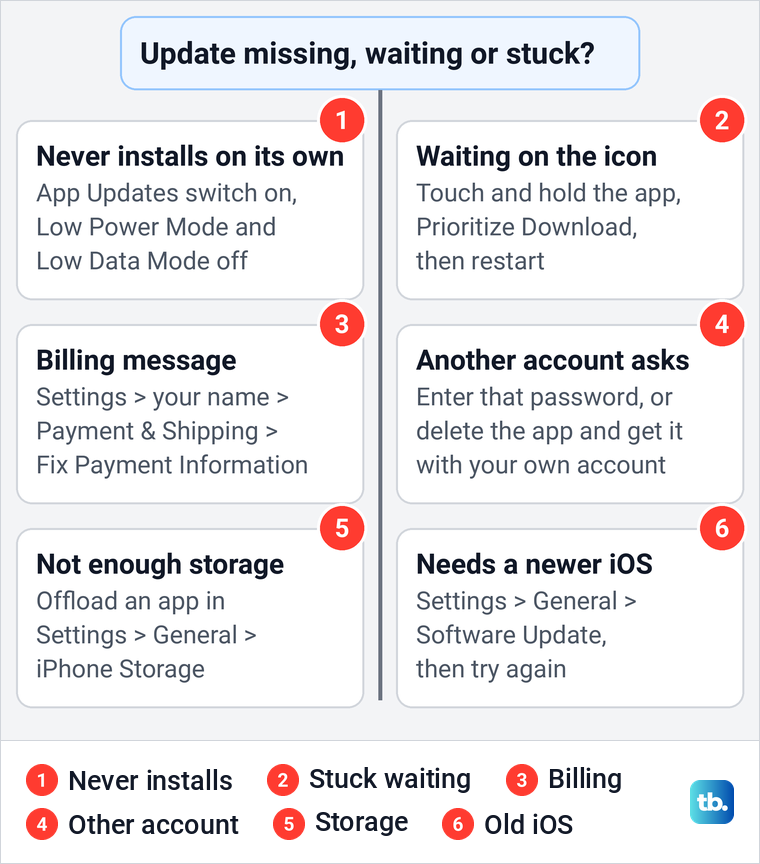 Diagram of six checks for an iPhone app update that is missing, waiting or stuck, with the fix for each.