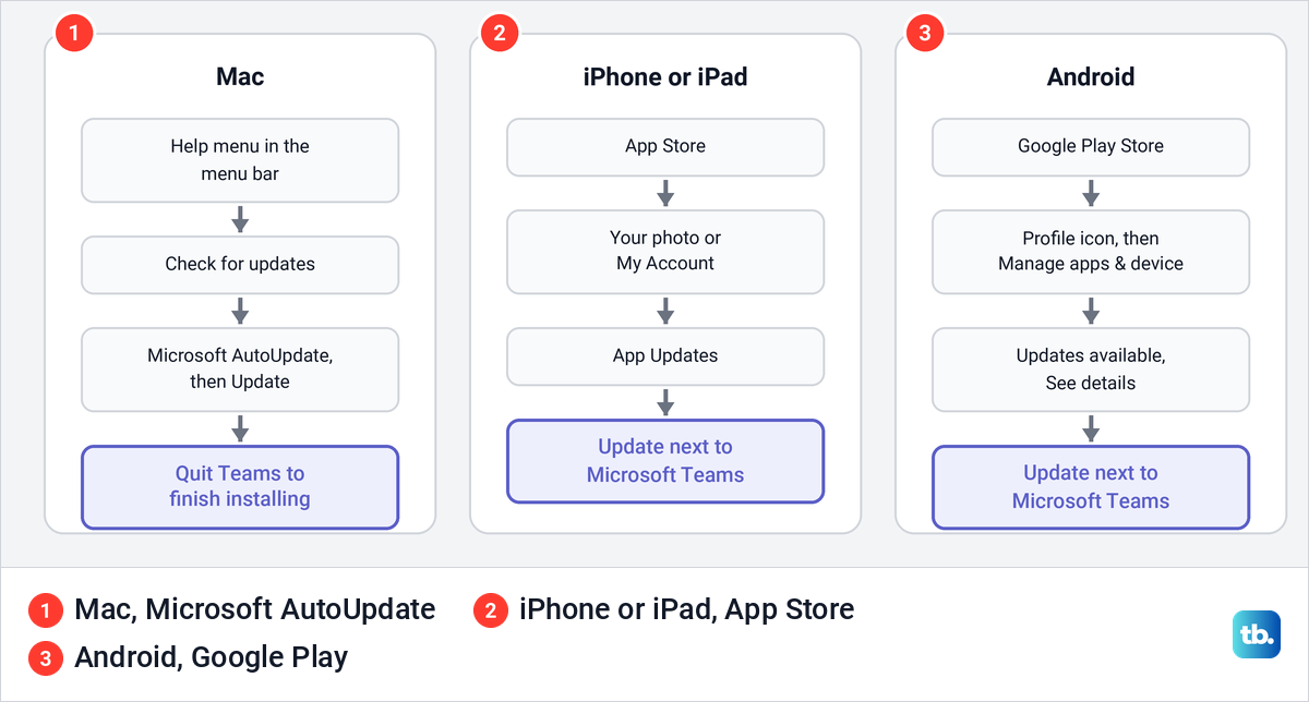 Diagram of the Teams update steps on a Mac, an iPhone or iPad and an Android phone.