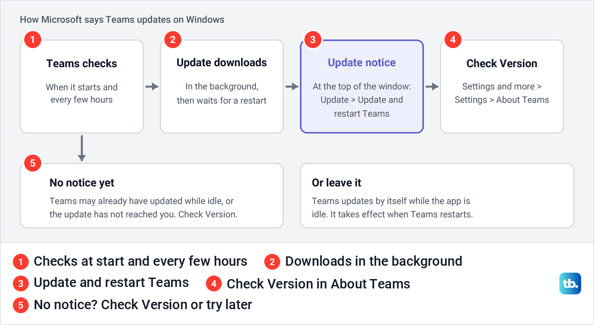 Diagram of how Microsoft says Teams updates on Windows, from the background check to the Version in About Teams.