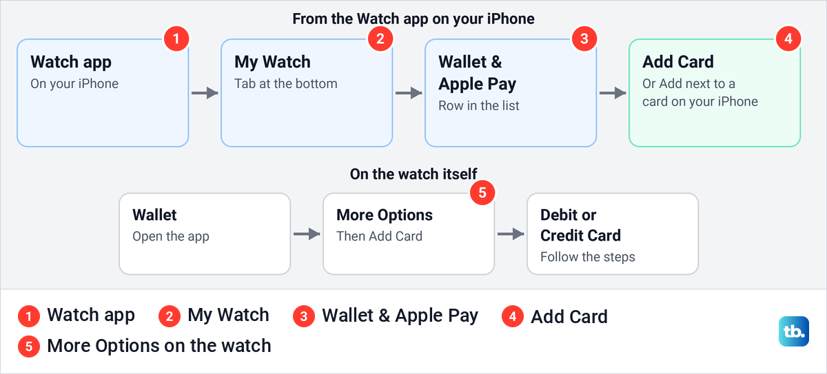 Diagram of Apple's steps to add a card to Apple Watch from the Watch app and on the watch.
