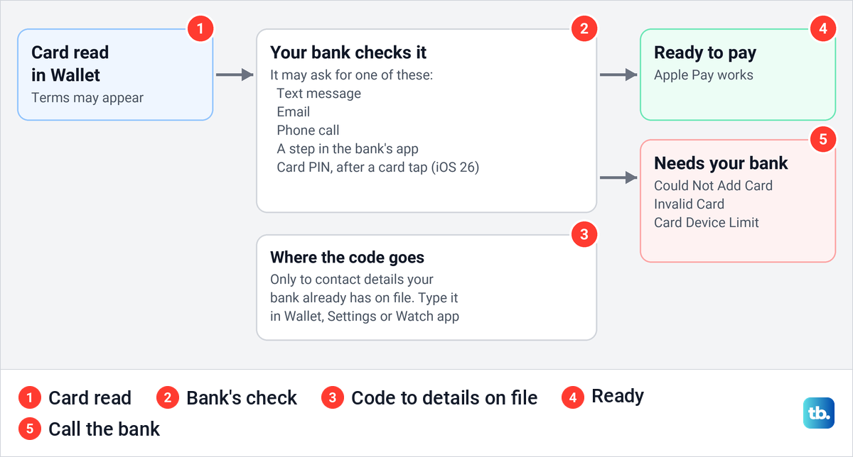 Diagram of the bank verification step for Apple Pay with the ways a bank may ask and the possible outcomes.