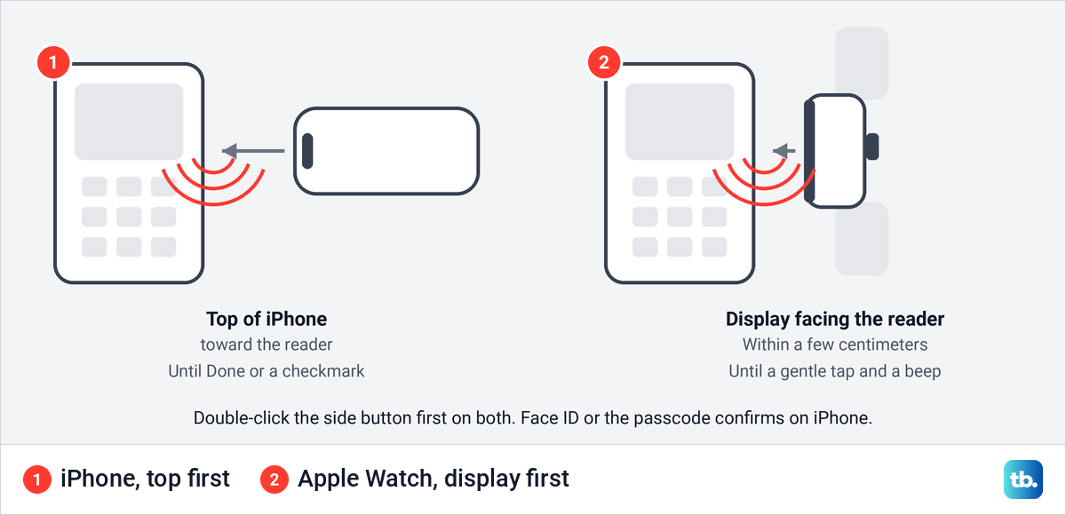 Diagram of holding the top of an iPhone and the display of an Apple Watch toward a contactless card reader.