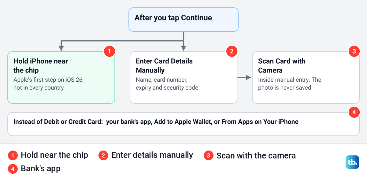 Diagram of the ways to add a card after Continue, from holding the iPhone to the chip to the bank's app.