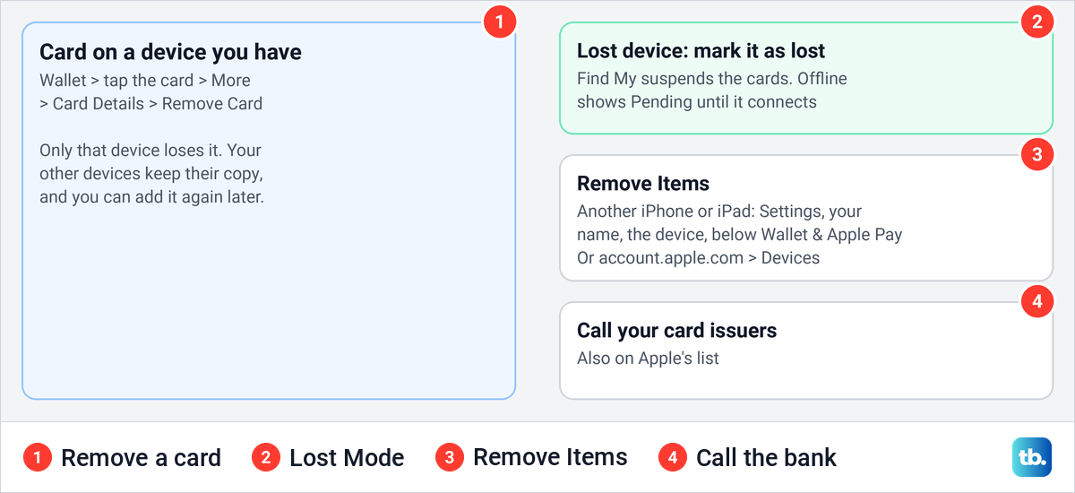 Diagram of Apple's steps to remove a card from Apple Pay or secure a lost iPhone or Apple Watch.