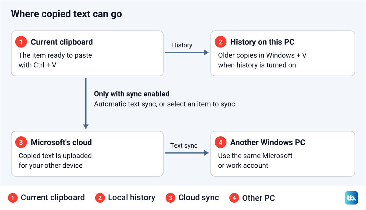 Diagram showing local clipboard history and optional text syncing through Microsoft cloud.