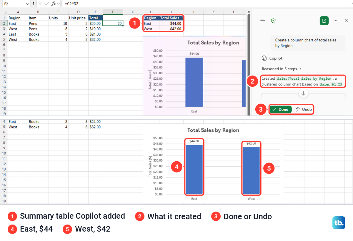 Copilot in Excel adding a Region and Total Sales summary and a column chart of East and West.