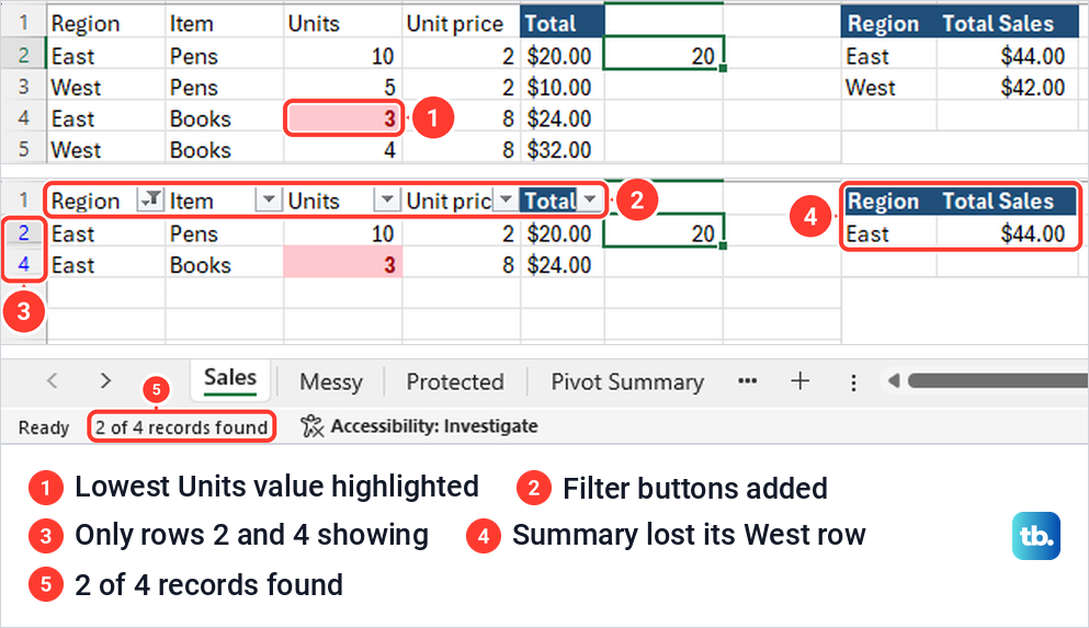 Excel sheet with the lowest Units cell highlighted, then filtered by Copilot to the East rows with the summary's West row hidden.