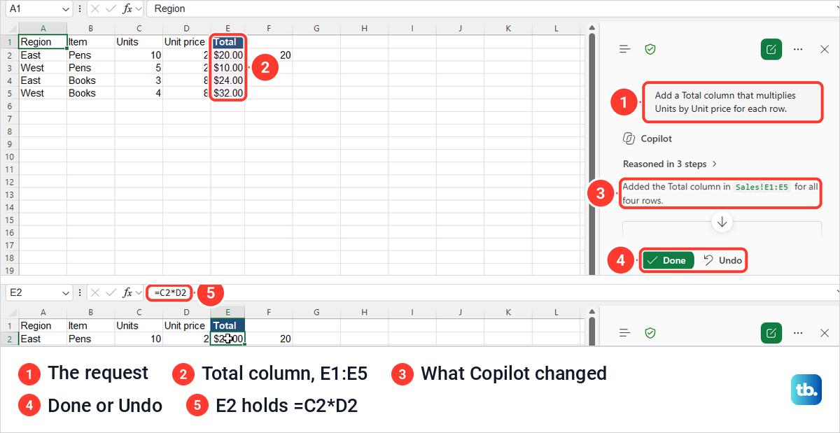 Excel sheet with a Total column added by Copilot and the formula =C2*D2 in the formula bar.