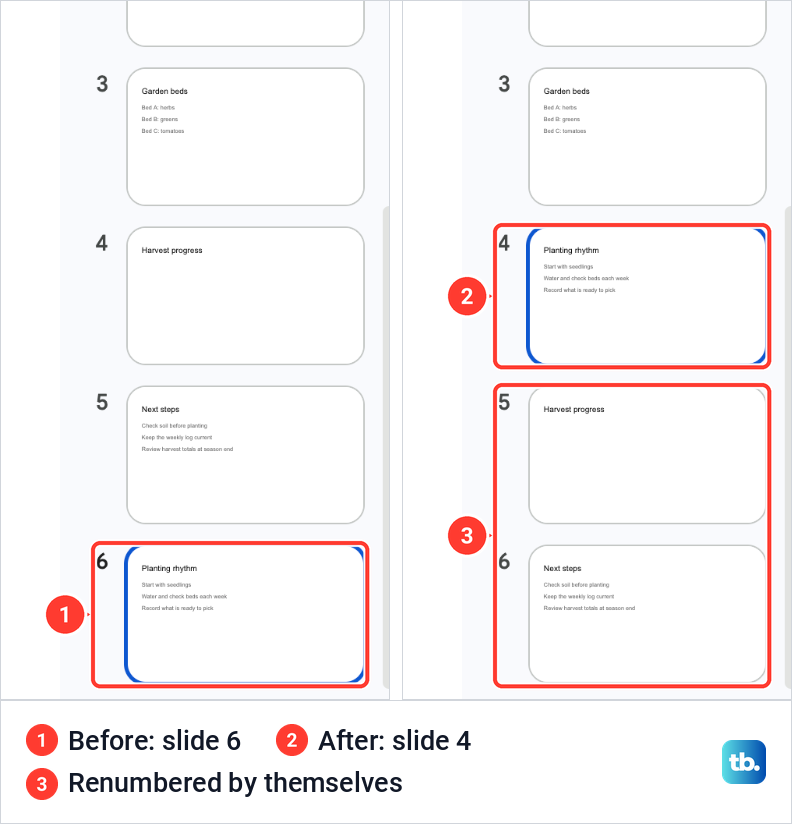 Two views of the Google Slides filmstrip, with the Planting rhythm slide moved from number 6 to number 4 by dragging.