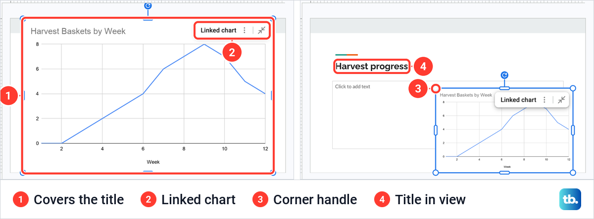 Two views of a linked chart in Google Slides, first covering the slide title, then dragged smaller under the title.