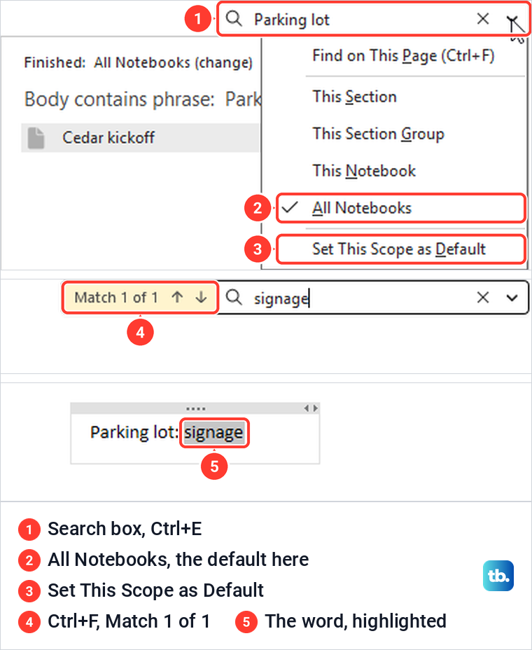 OneNote search box with its scope menu set to All Notebooks, and a word found on the page.