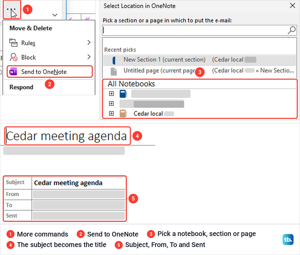Classic Outlook Send to OneNote command, the OneNote location picker, and the page it created.