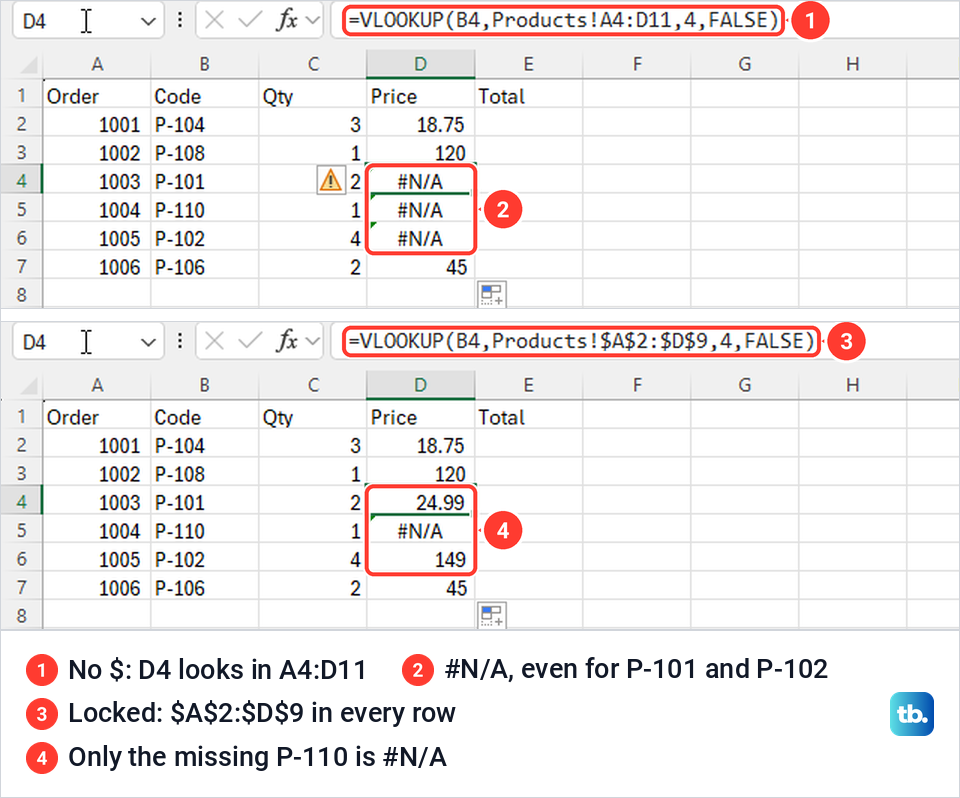 Two Excel order sheets comparing a VLOOKUP filled down without and with dollar signs.