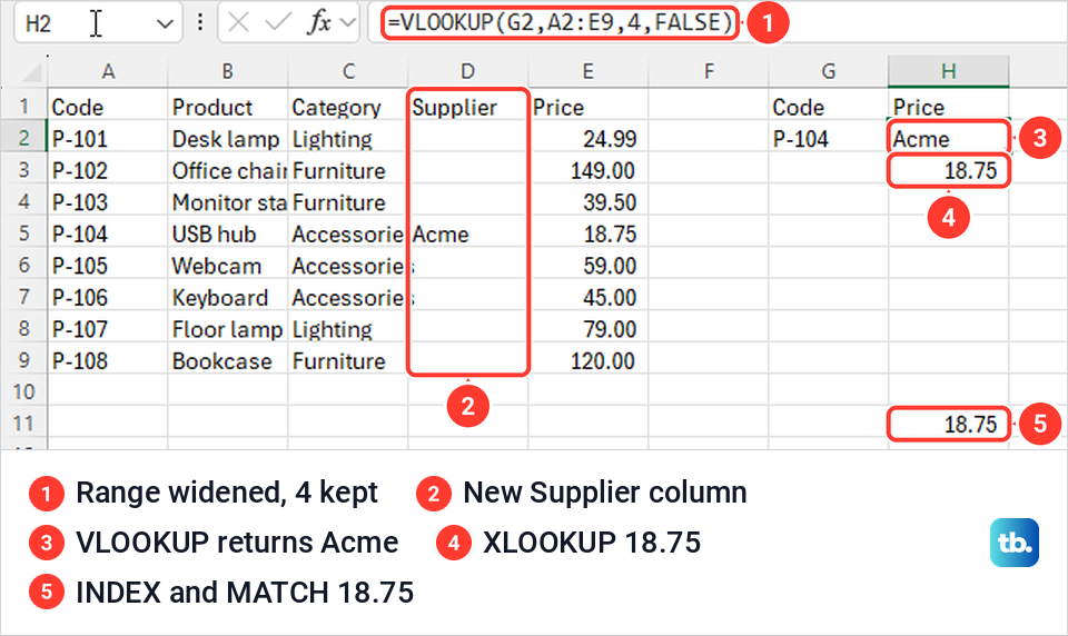 Excel sheet where an inserted Supplier column makes VLOOKUP return Acme instead of the price.