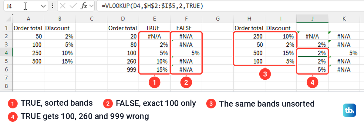 Excel discount bands with TRUE and FALSE VLOOKUP results for sorted and unsorted band tables.
