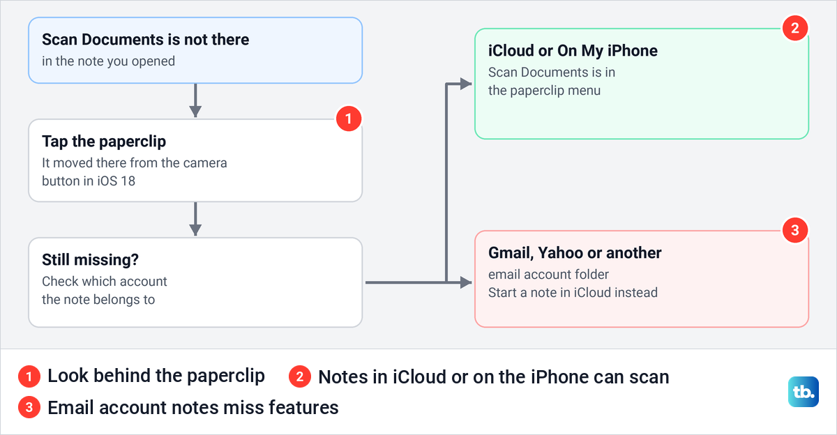 Decision diagram for when Scan Documents does not appear in an iPhone note.