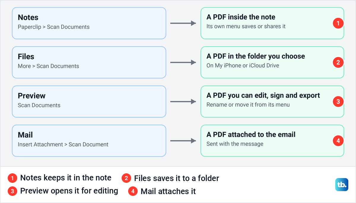 Diagram of the four built-in iPhone scanners, Notes, Files, Preview and Mail, and where each one saves the PDF.