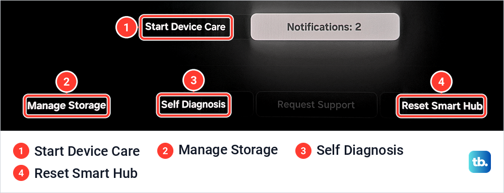 Samsung Device Care screen with Start Device Care, Manage Storage, Self Diagnosis and Reset Smart Hub marked.