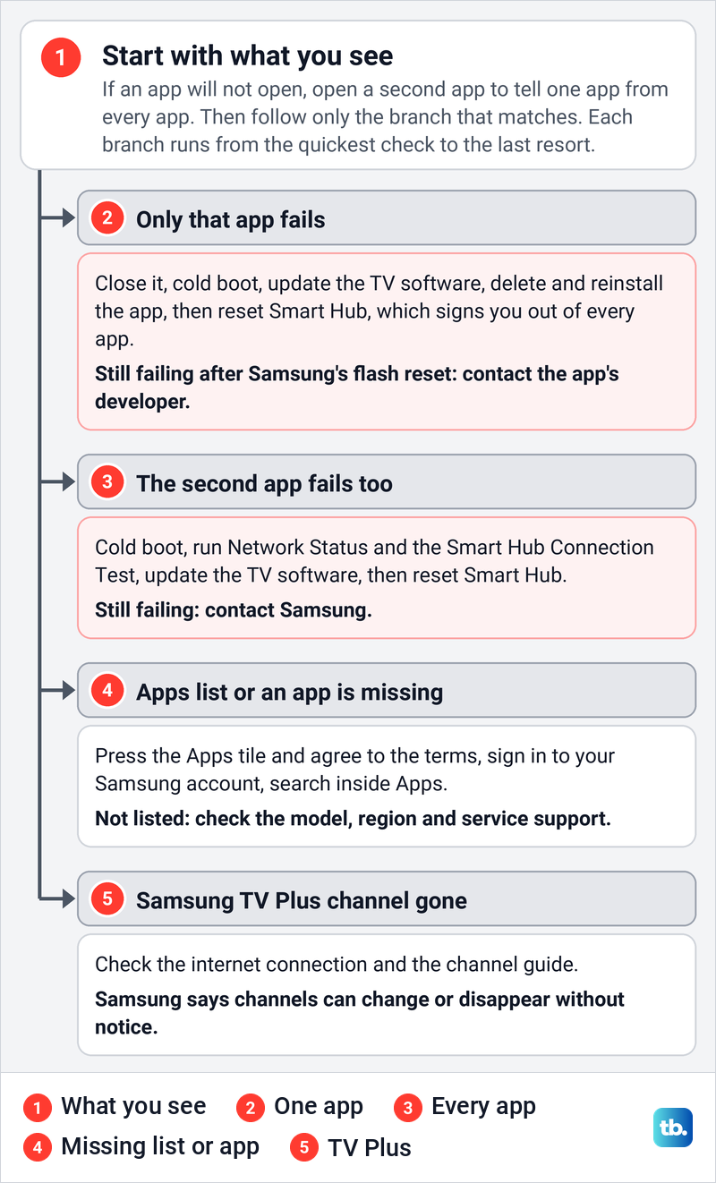 Diagram of what to check when Samsung TV apps are not working, starting from what you see, with separate branches for one app, every app, a missing Apps list and Samsung TV Plus.