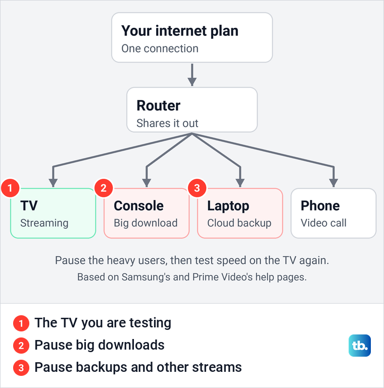 Diagram of one internet connection shared through a router by a TV, a console, a laptop and a phone.
