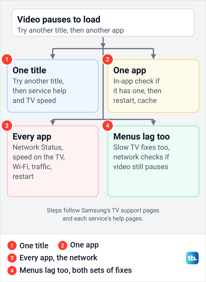 Diagram of four buffering cases on a Samsung TV, from one title or one app to every app or slow menus.