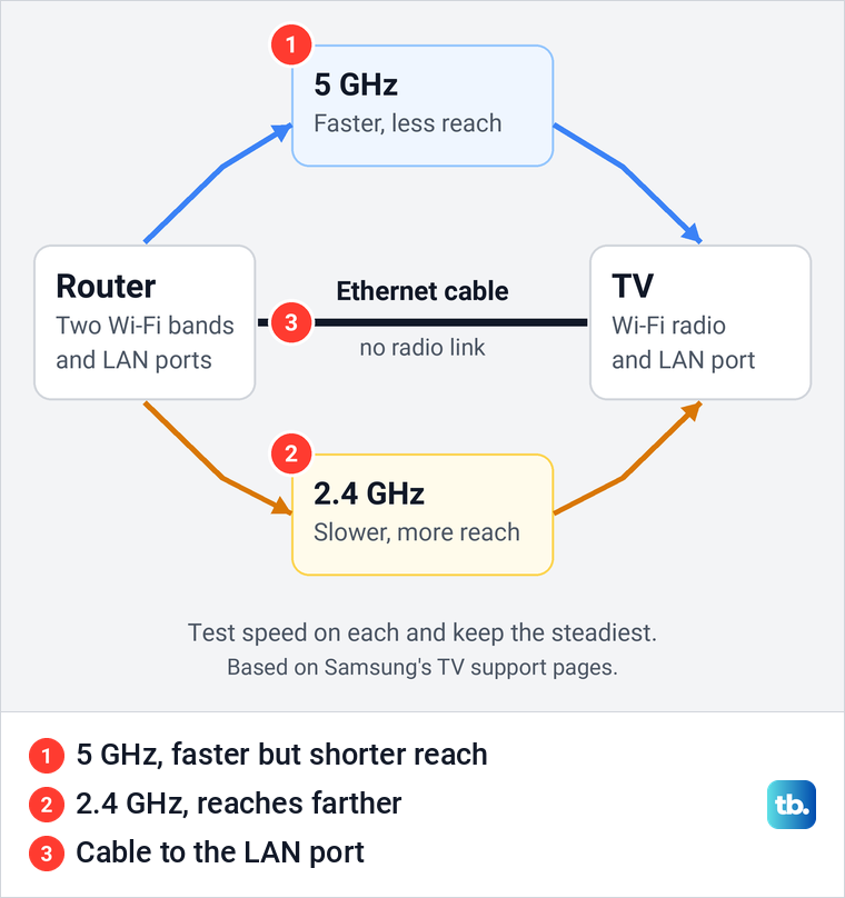 Diagram of a router reaching a TV over 5 GHz Wi-Fi, 2.4 GHz Wi-Fi or an Ethernet cable.