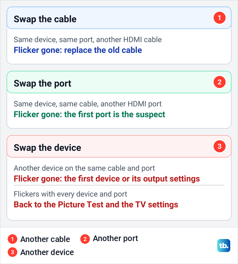 Diagram of three cards showing how to swap an HDMI cable, port and device one change at a time.