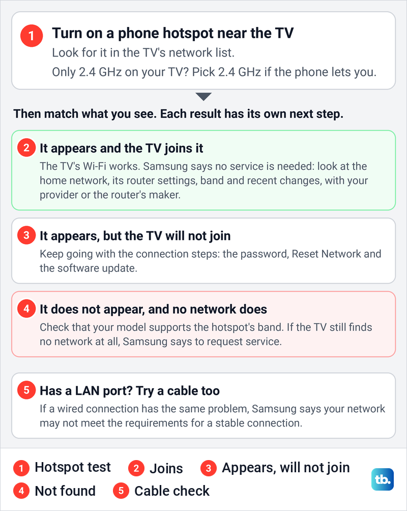 Diagram of the phone hotspot test for a Samsung TV, with three results and the next step for each one.