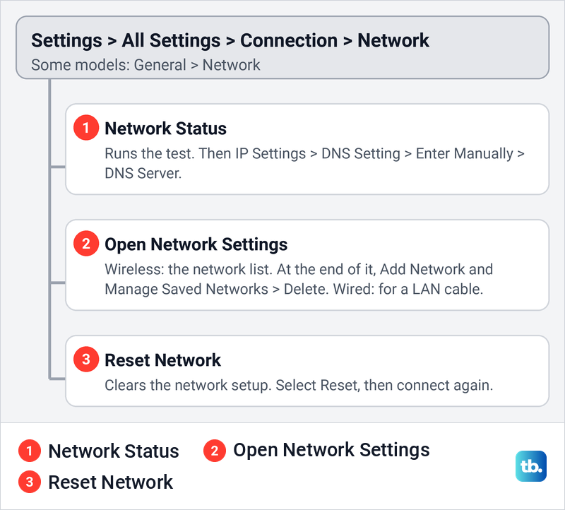 Diagram of the Samsung TV Network menu with Network Status, Open Network Settings and Reset Network.