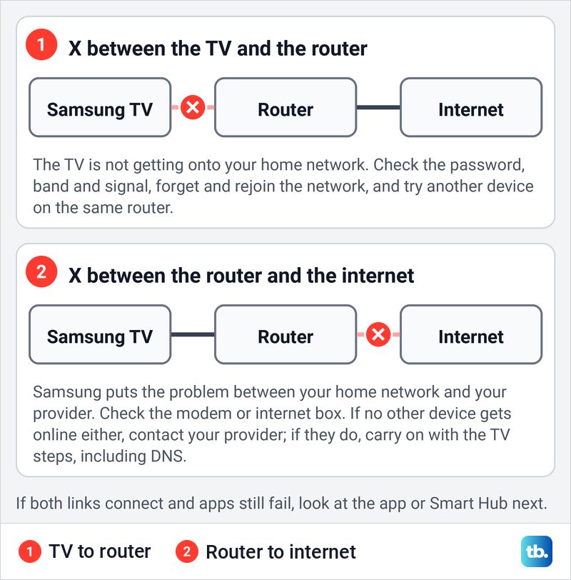 Diagram of the TV, router and internet chain with an X on the first link and then on the second link.