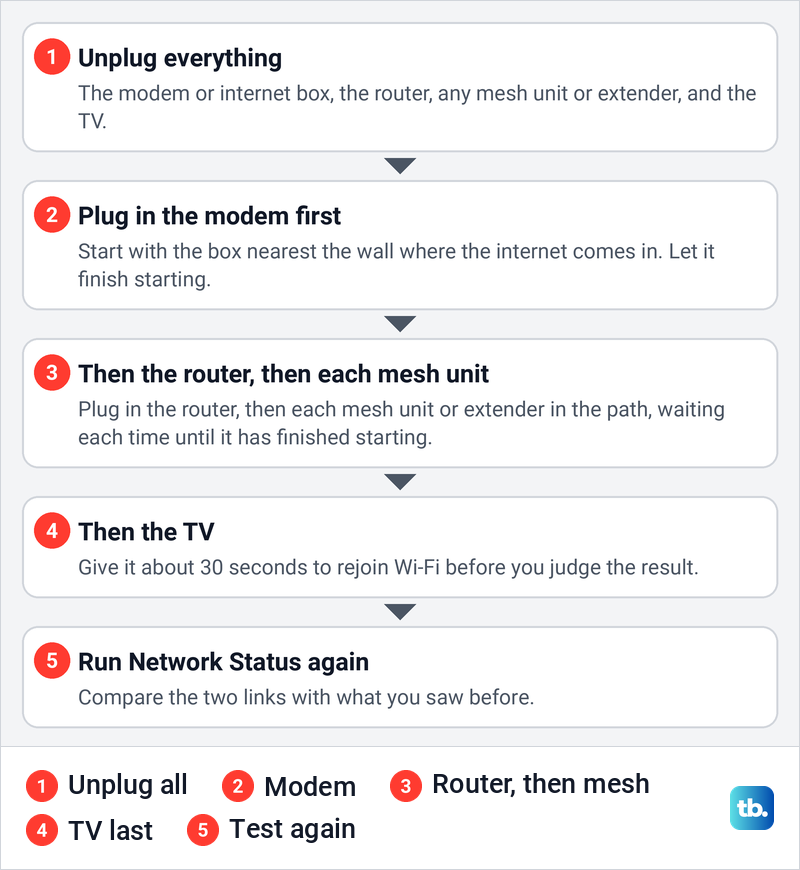 Diagram of five steps to power cycle a modem, router, mesh units and a Samsung TV in order.