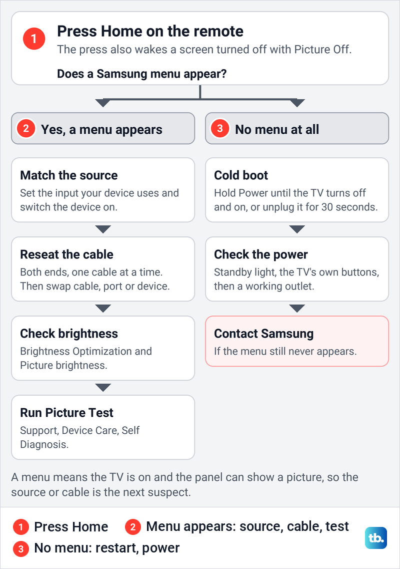 Diagram of what to check on a black Samsung TV screen, split by whether the Home menu appears.