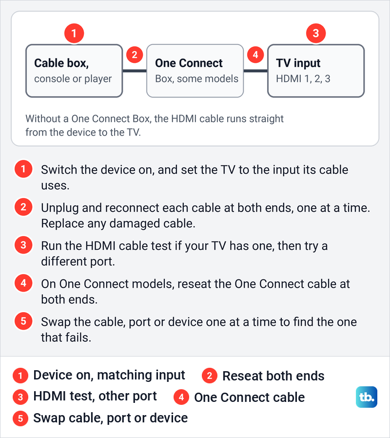 Diagram of the cable path from a cable box through an optional One Connect Box to the TV input, with five numbered checks.