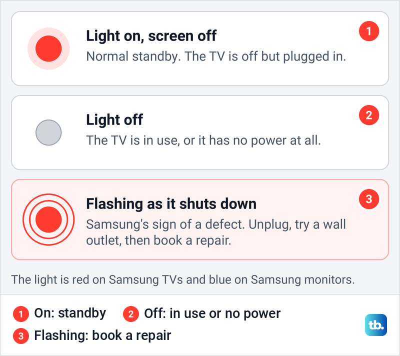 Diagram of three standby light states, on, off and flashing, with what Samsung says each one means.