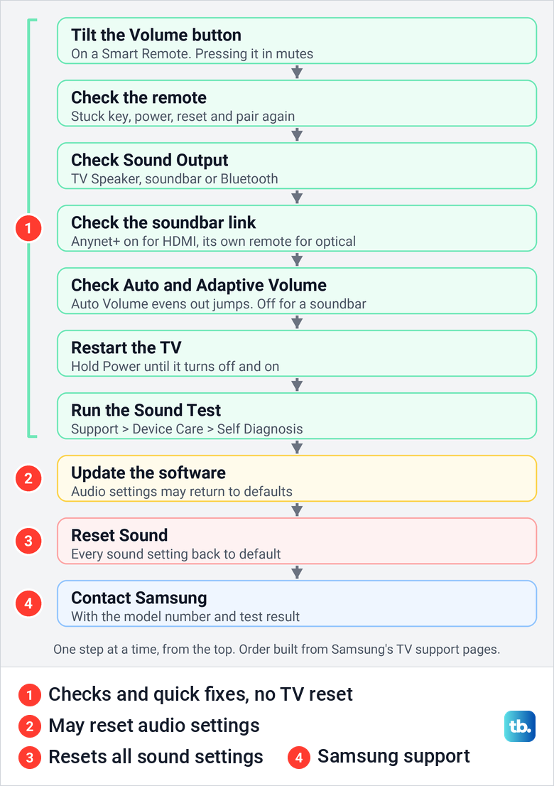 Diagram of ten steps for Samsung TV volume problems, from tilting the Volume button at the top to contacting Samsung at the bottom, with the first seven grouped.