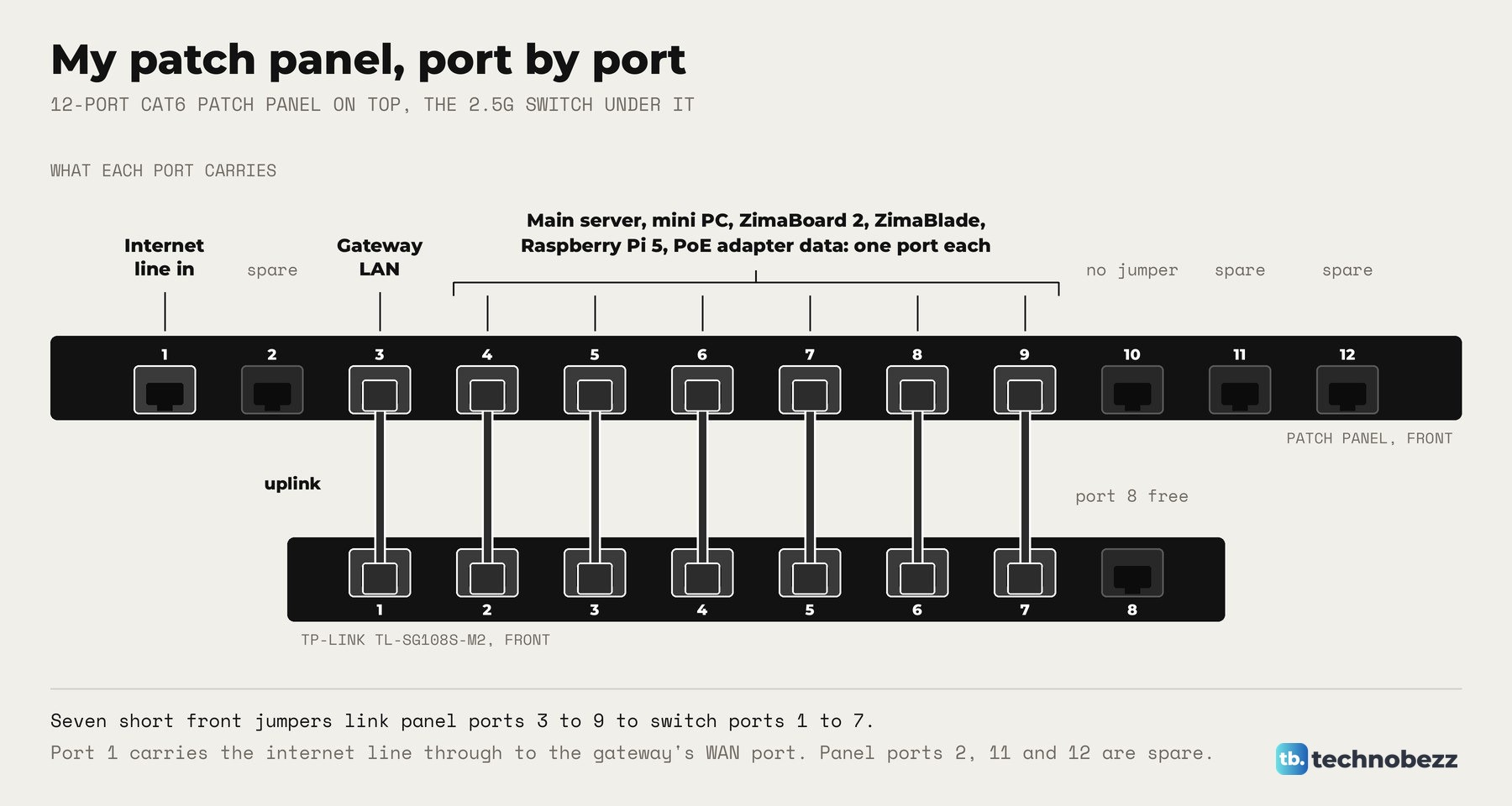 Drawn map of the 12 patch panel ports with what each carries and the jumpers down to the 8-port switch