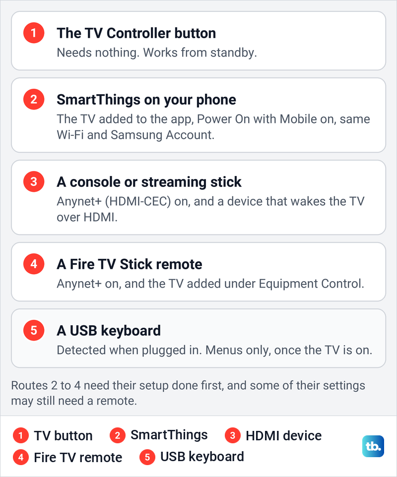 Card listing five ways to control a Samsung TV without its remote and what each one needs first.