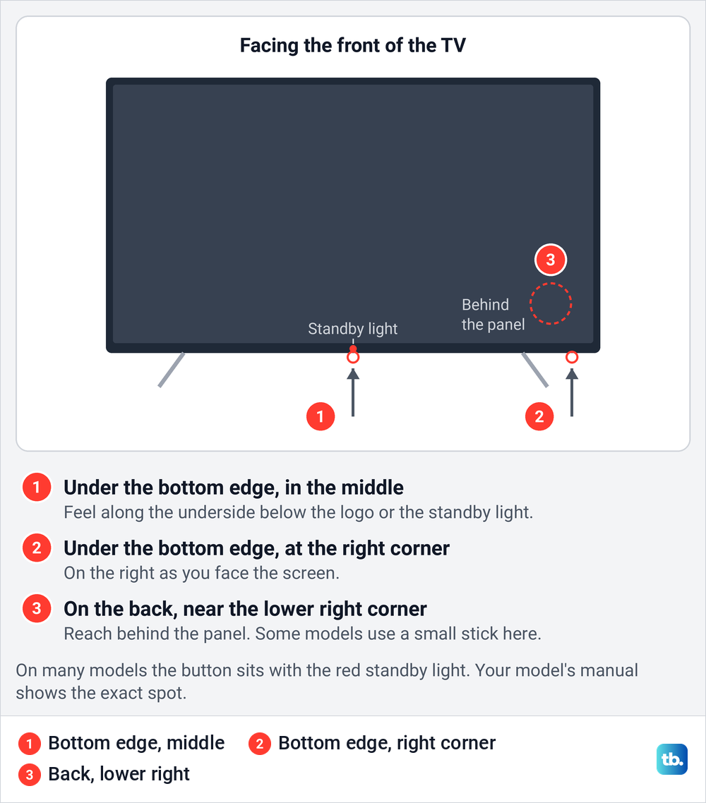 Diagram of a TV seen from the front with three places to look for the Samsung TV Controller button.