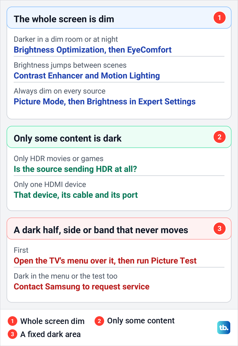 Diagram of three stacked cards matching the kind of darkness on a Samsung TV to the setting to check first.