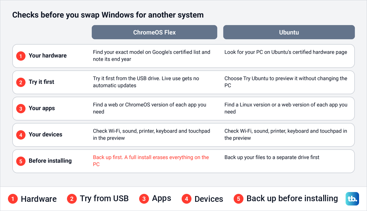 Checklist comparing ChromeOS Flex and Ubuntu checks for hardware, a USB preview, apps, devices and backups.