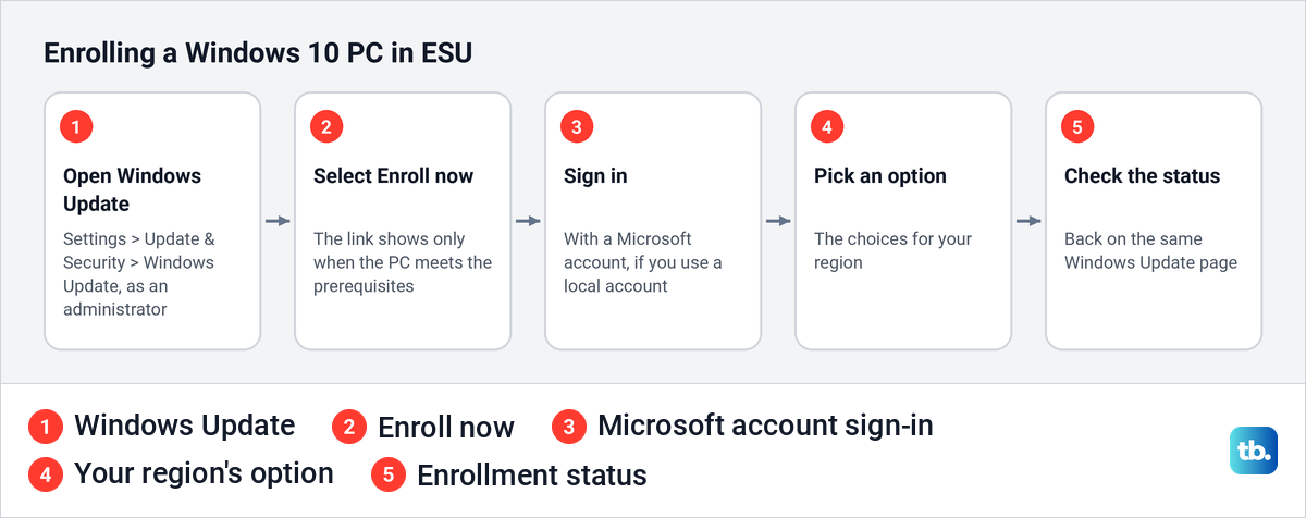 Five steps to enroll a Windows 10 PC in ESU, from Windows Update to the enrollment status.